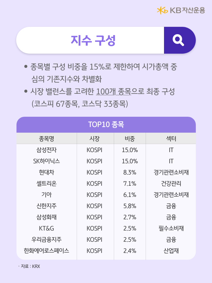 종목별 구성 비중을 최대 15%로 제한하고 100개 종목으로 구성되는 '코리아 밸류업 지수'.